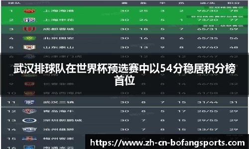 武汉排球队在世界杯预选赛中以54分稳居积分榜首位